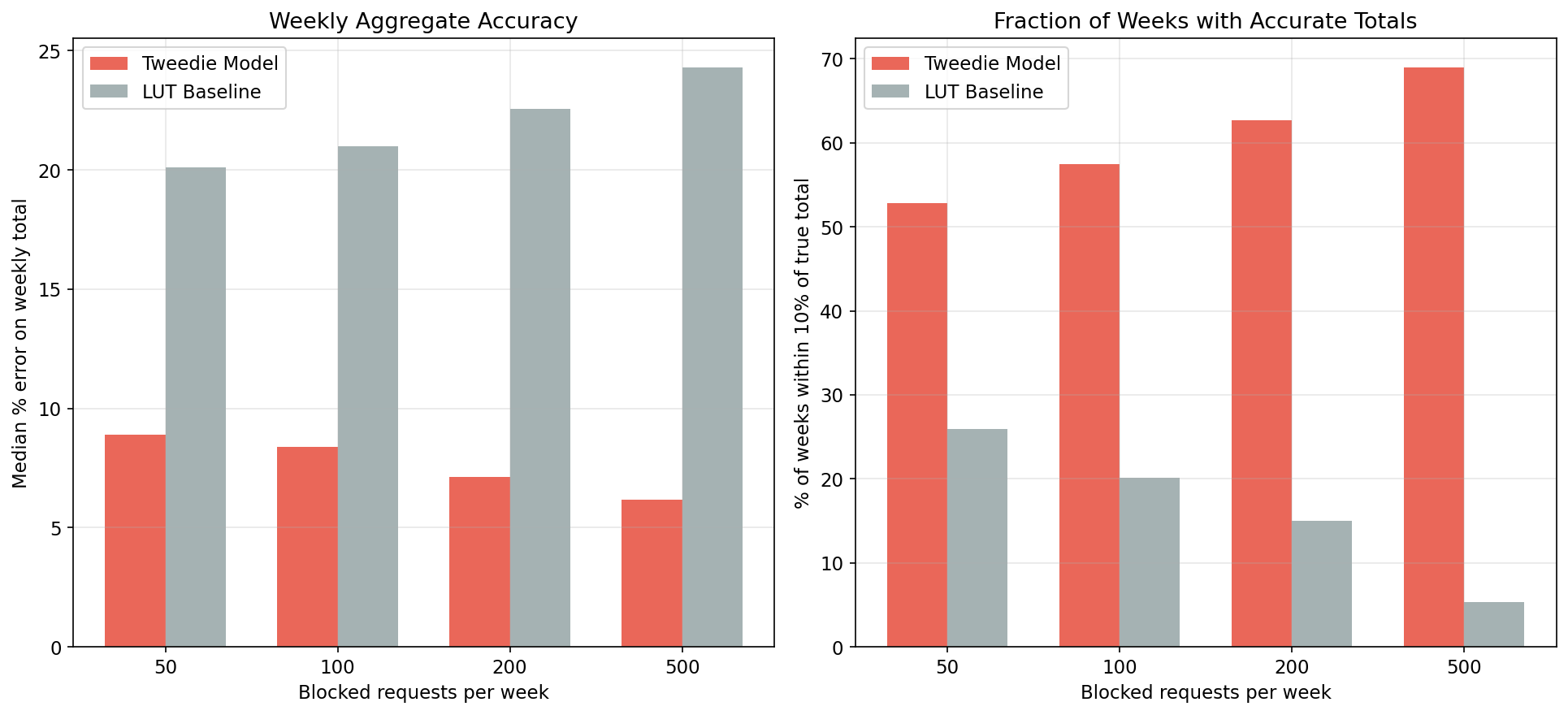 Weekly aggregate accuracy: model vs LUT at different browsing volumes