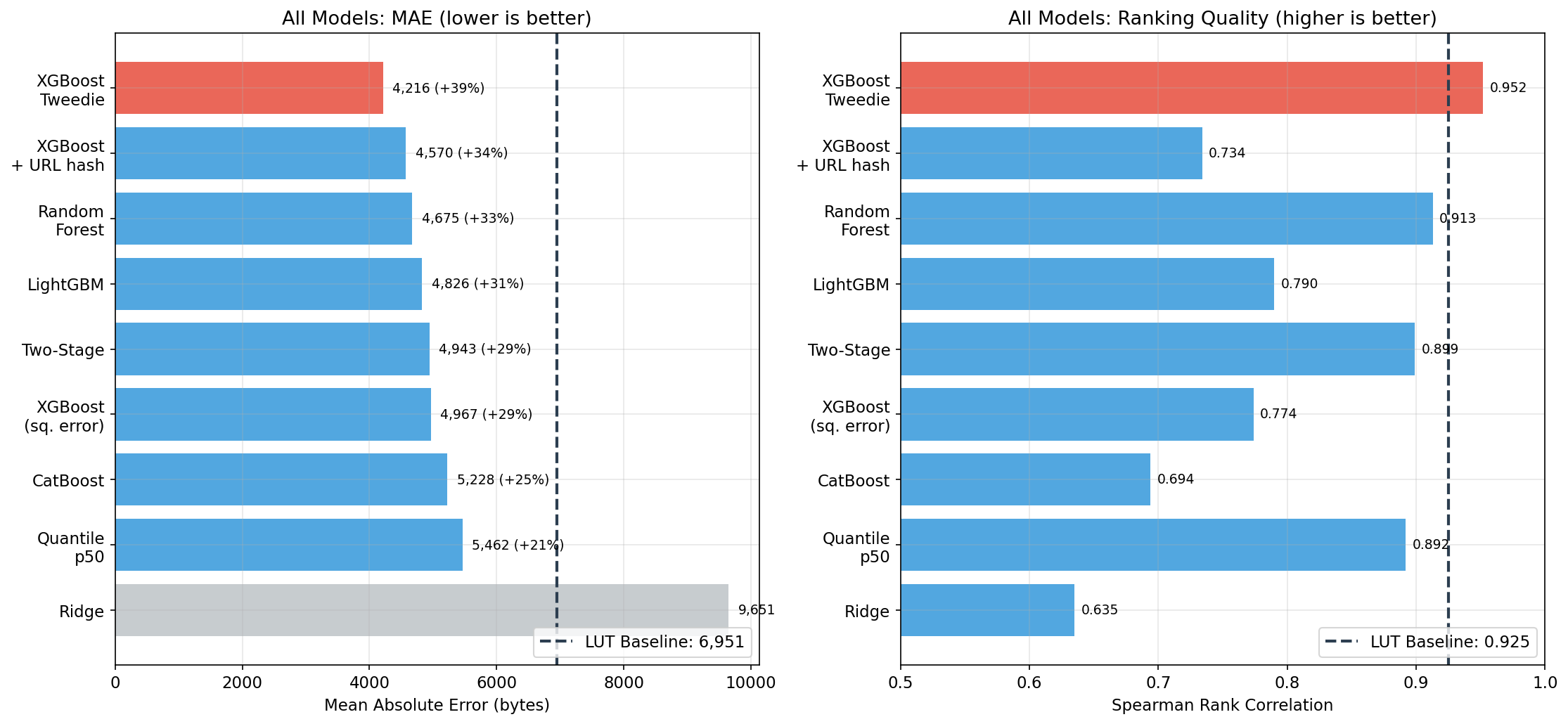 All models comparison: MAE and Spearman rank correlation