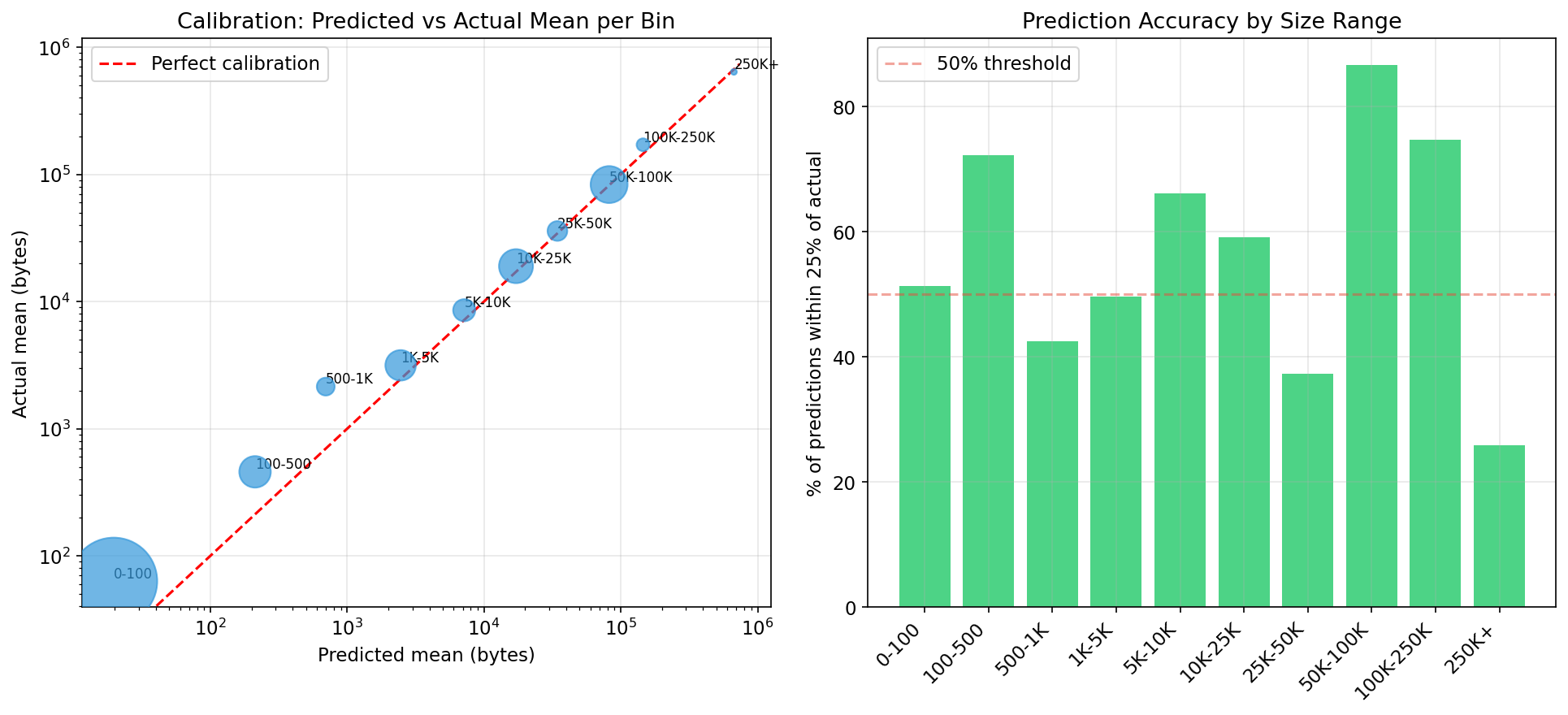 Calibration analysis: predicted vs actual mean per bin, and prediction accuracy by size range