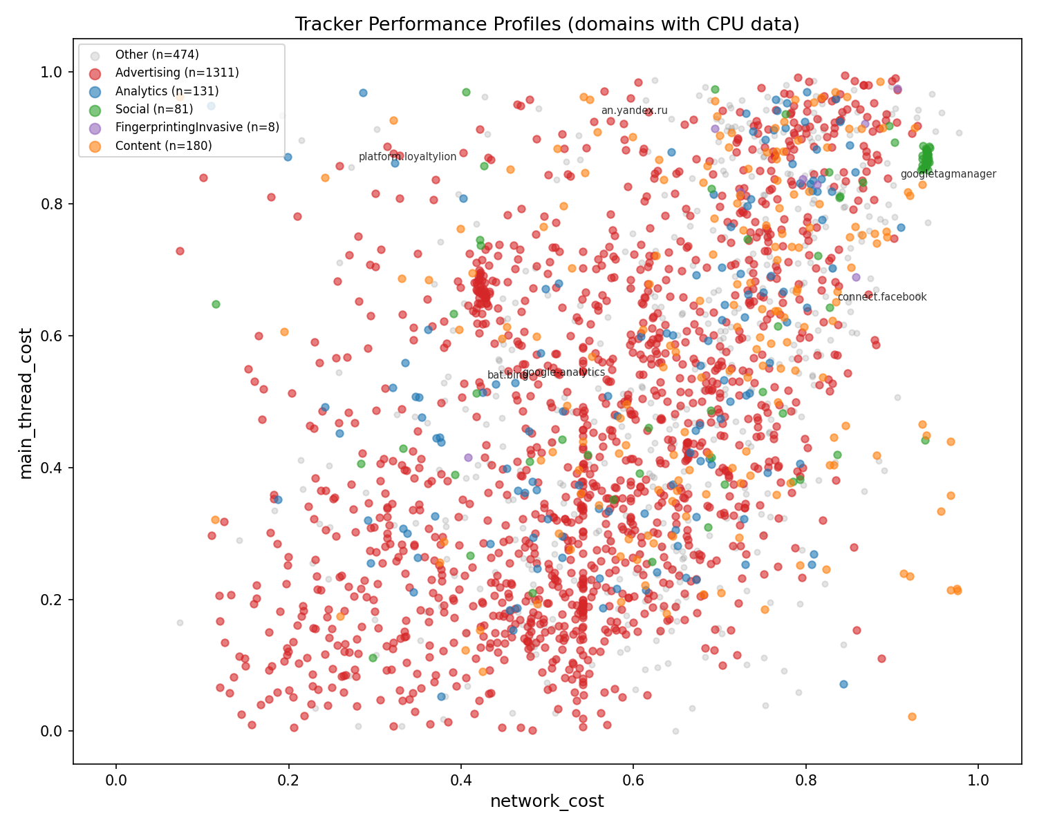CPU cost vs network cost scatter plot showing target independence