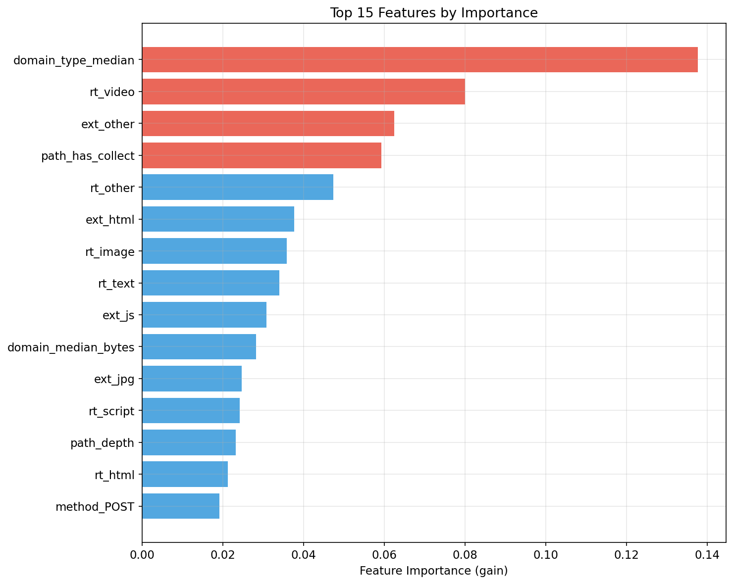 Feature importance for the Tweedie model, showing the top 15 features by gain