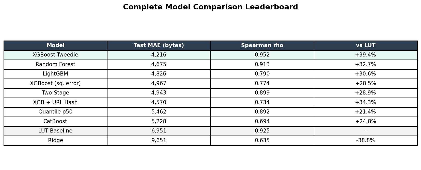 Complete model leaderboard