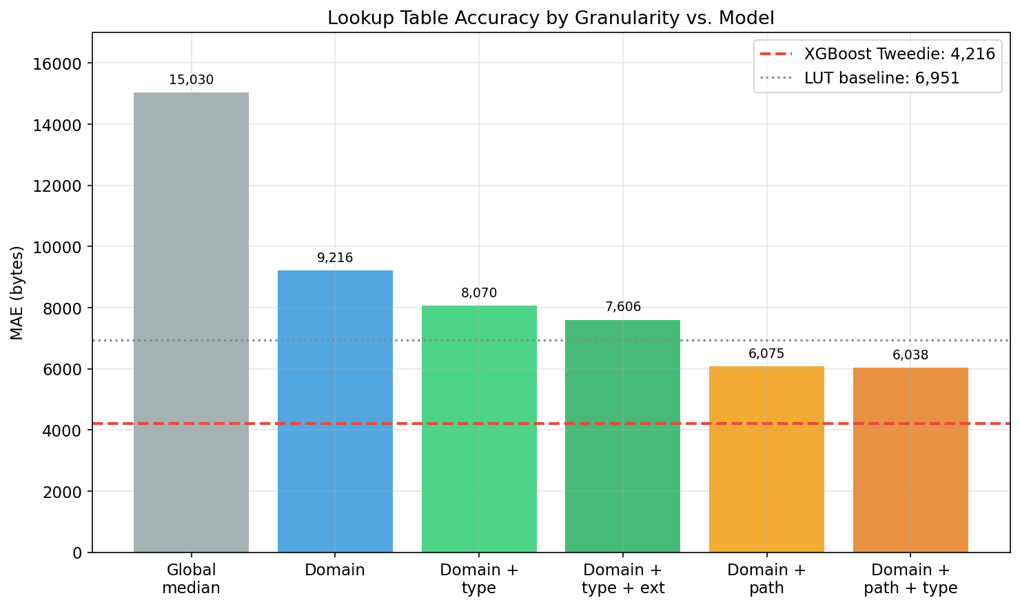 The core challenge: a lookup table cannot distinguish between a 93KB script bundle and a 0-byte beacon from the same domain. The model uses URL structure to make per-request predictions.