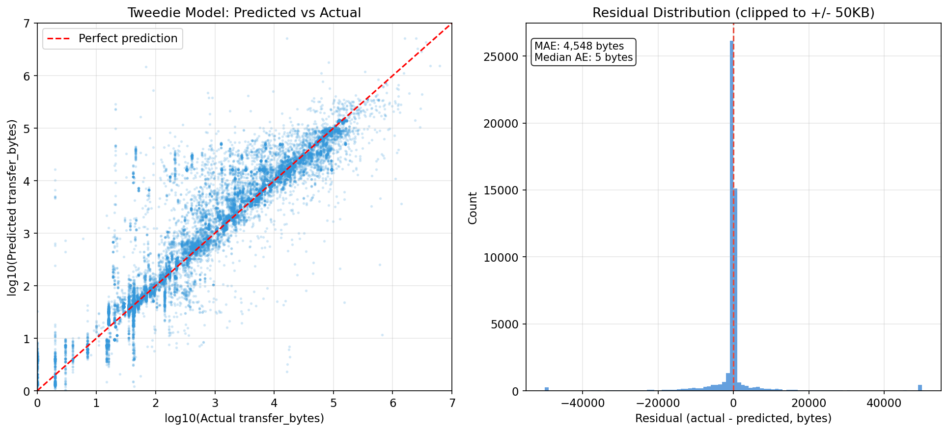 Predicted vs actual transfer size on log scale, with residual distribution