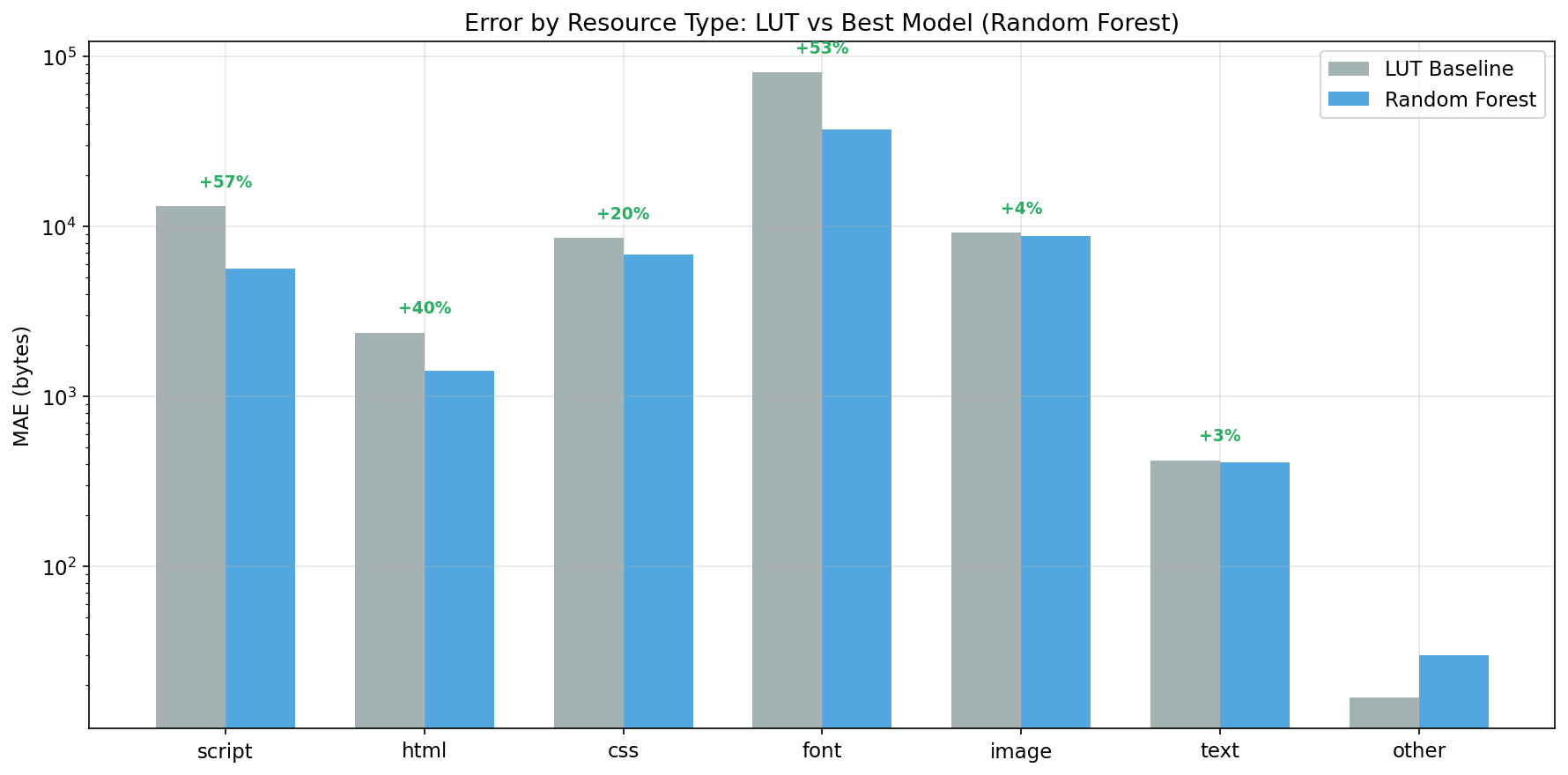 Error by resource type on log scale, showing improvement percentages