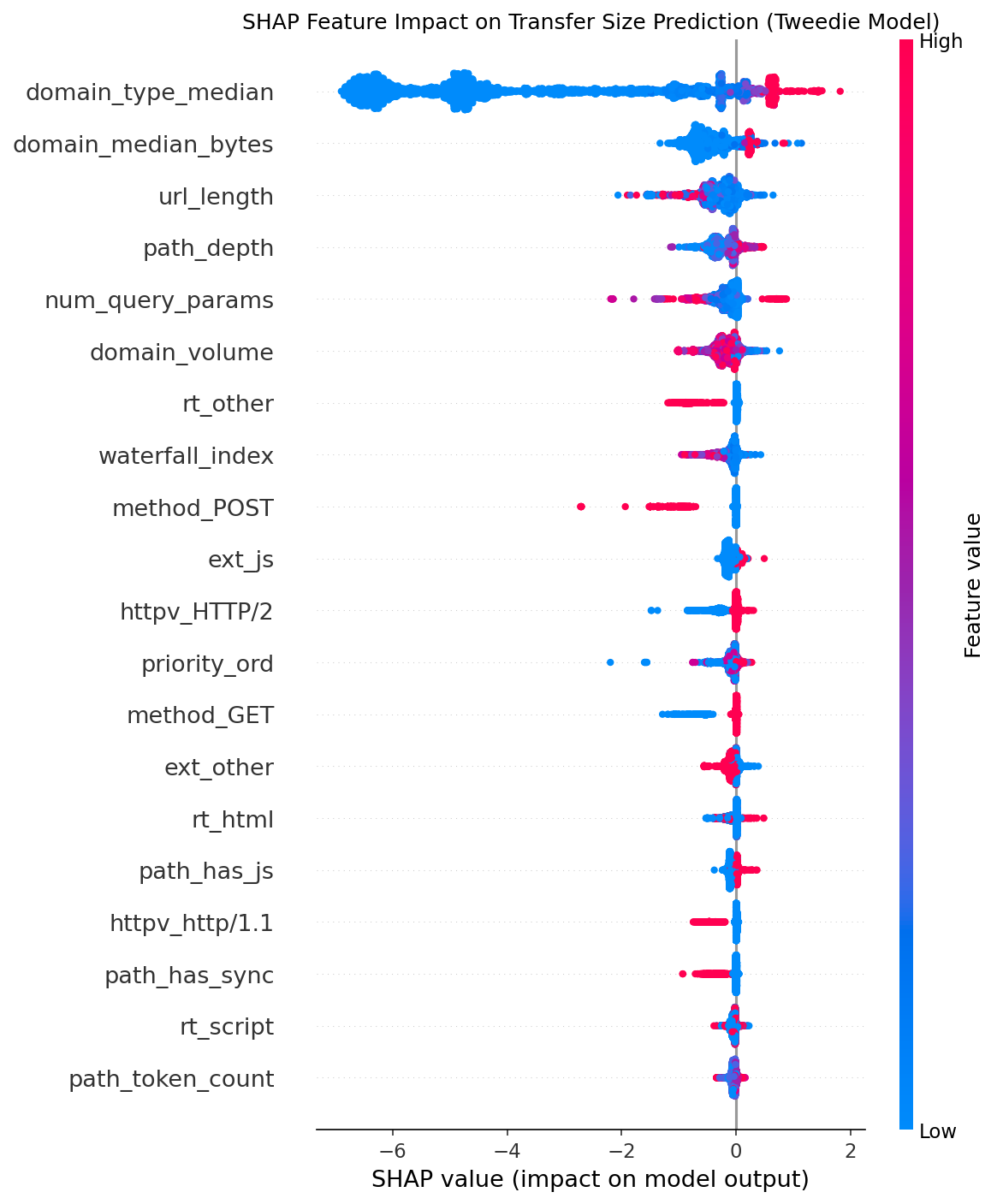 SHAP beeswarm plot showing per-feature impact on predictions across 5,000 test requests