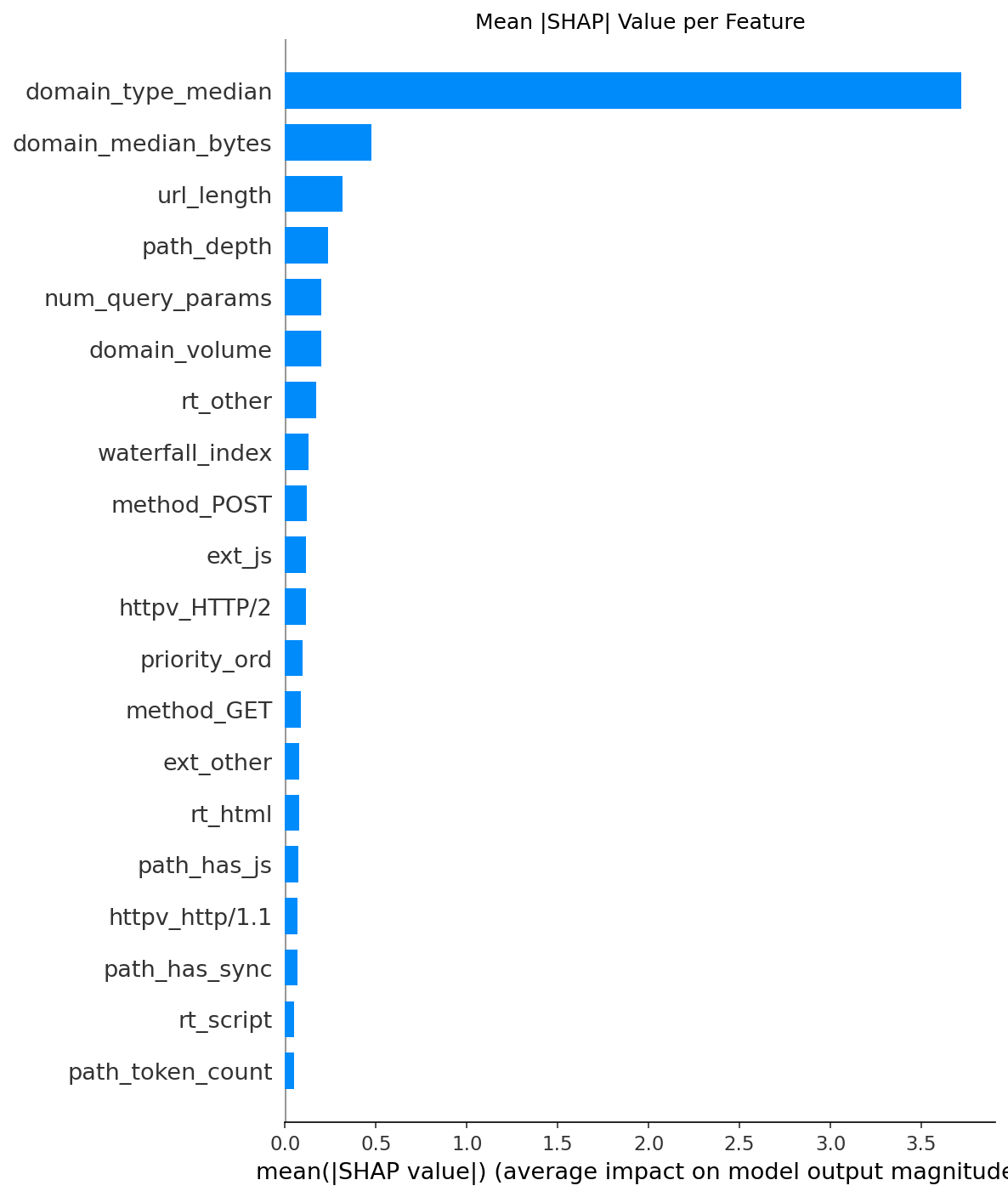 Mean absolute SHAP value per feature