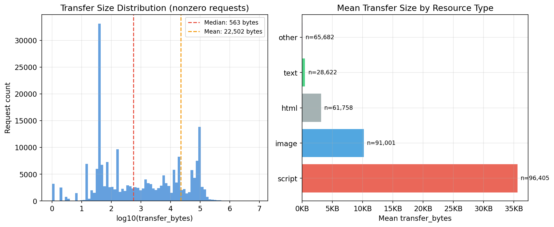 Transfer size distribution and breakdown by resource type