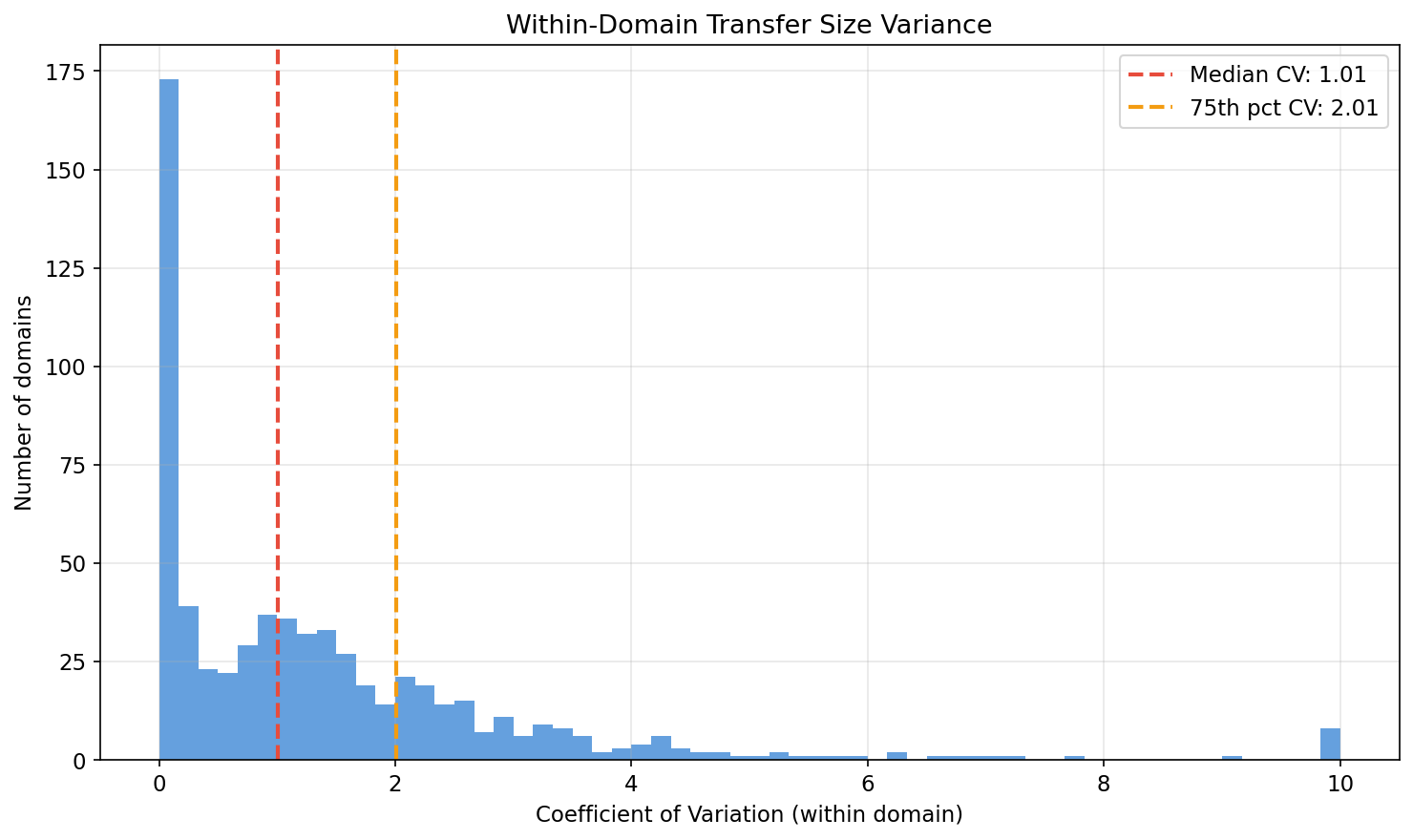 Within-domain transfer size variance