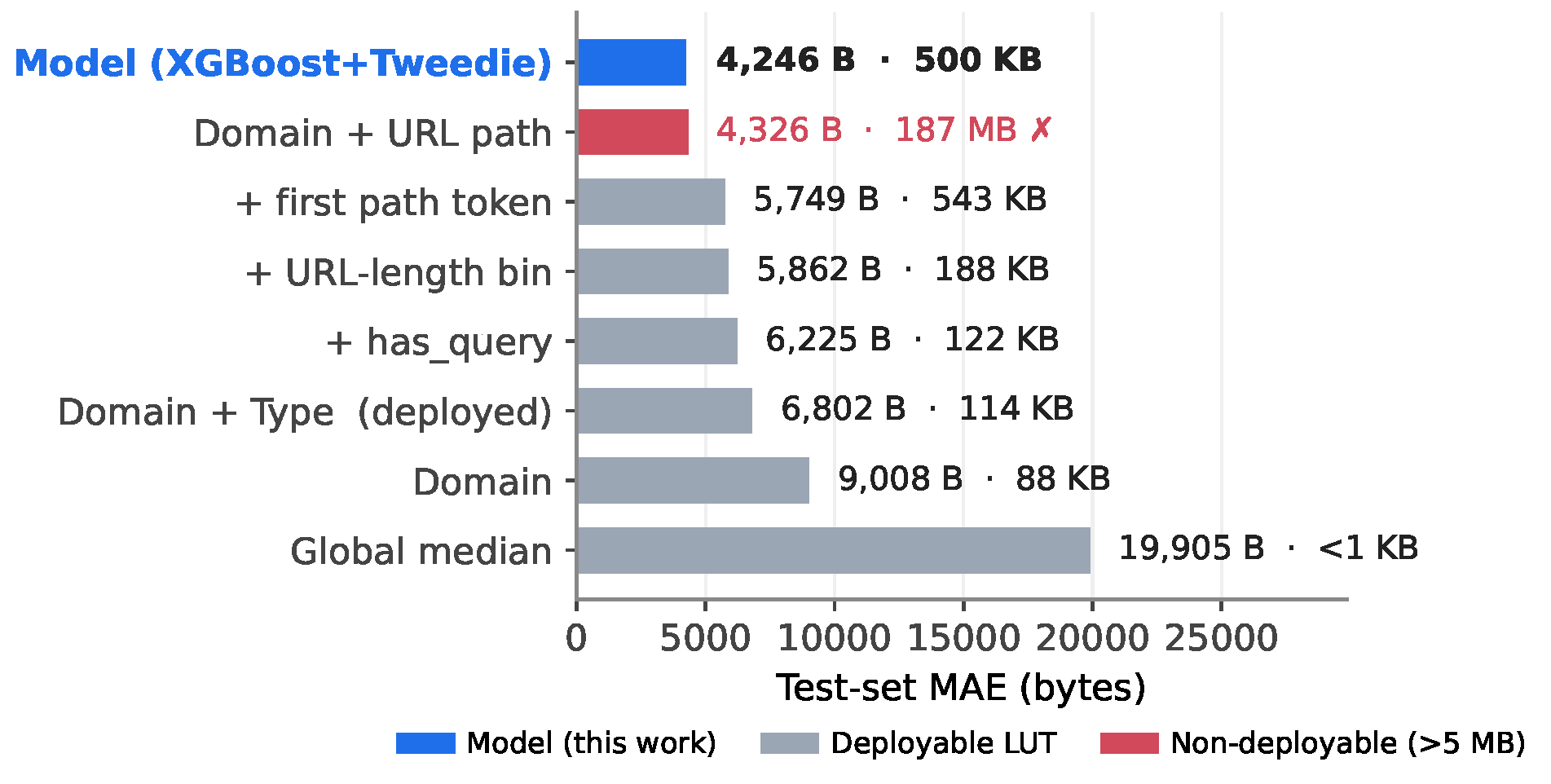 Lookup-table ladder versus the model on test-set MAE and artifact size