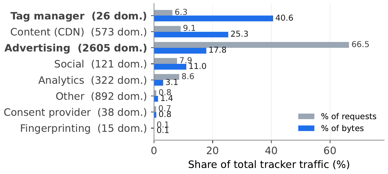 Share of blocked-tracker requests vs. share of bytes, by category