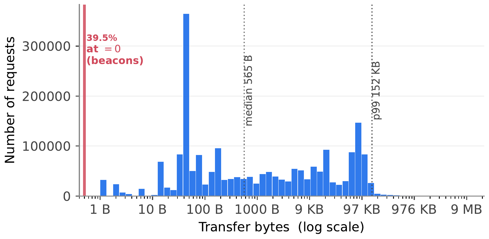 Histogram of per-request transfer size on a log scale, with a 39.5% spike at zero