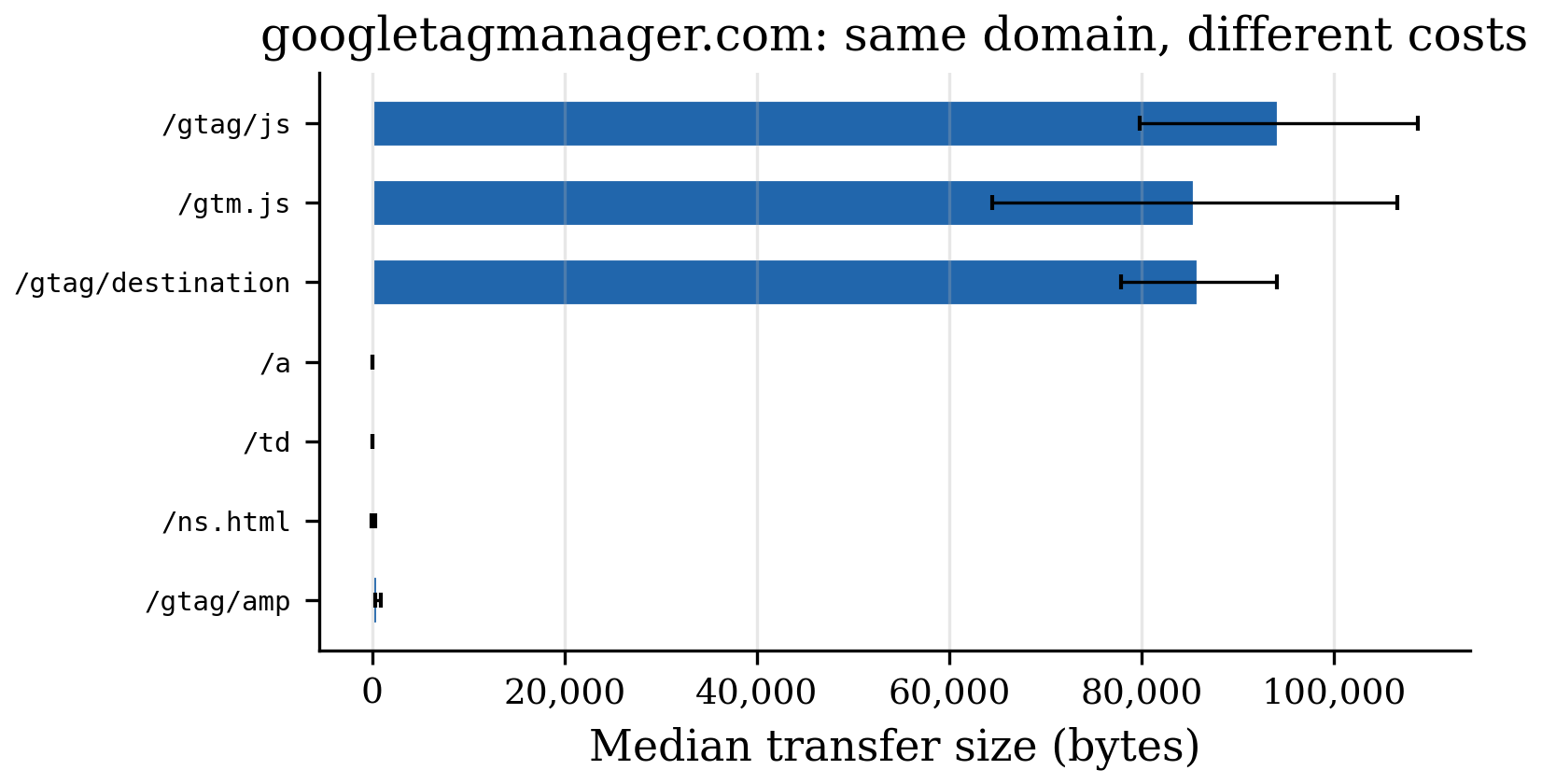 Median transfer size across paths within googletagmanager.com, spanning three orders of magnitude