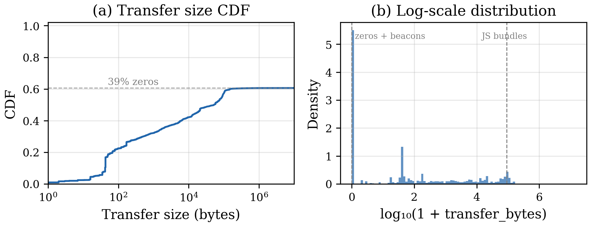 Transfer size distribution: 39.5% zeros, heavy right tail to 8.6 MB