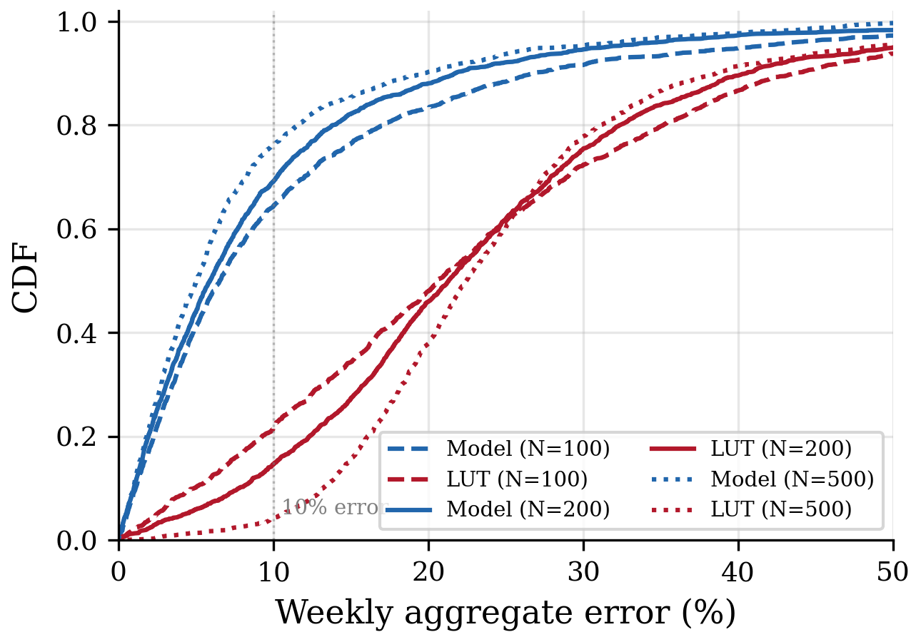 CDF of weekly aggregation error: model concentrates near zero, LUT has a long tail