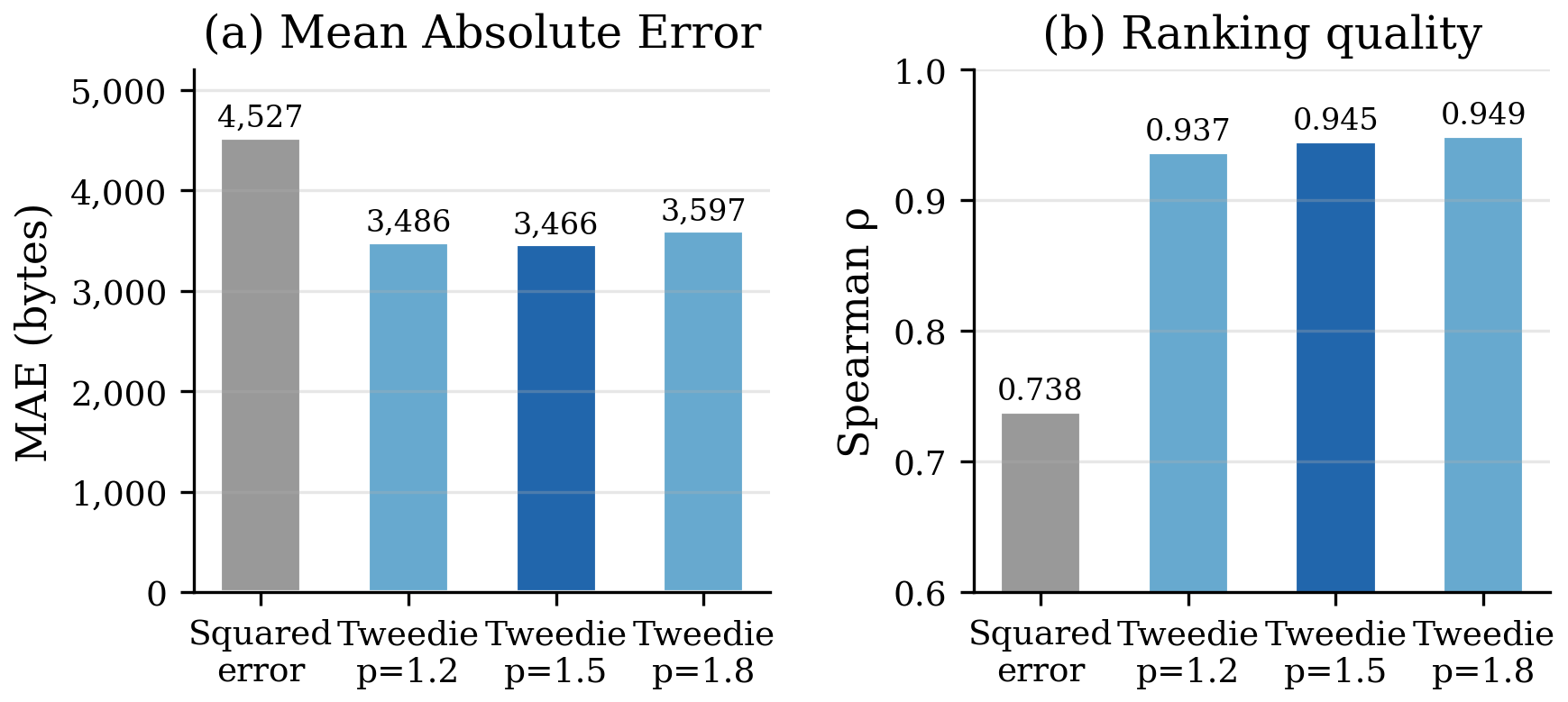 Tweedie loss vs squared error: 23% MAE reduction