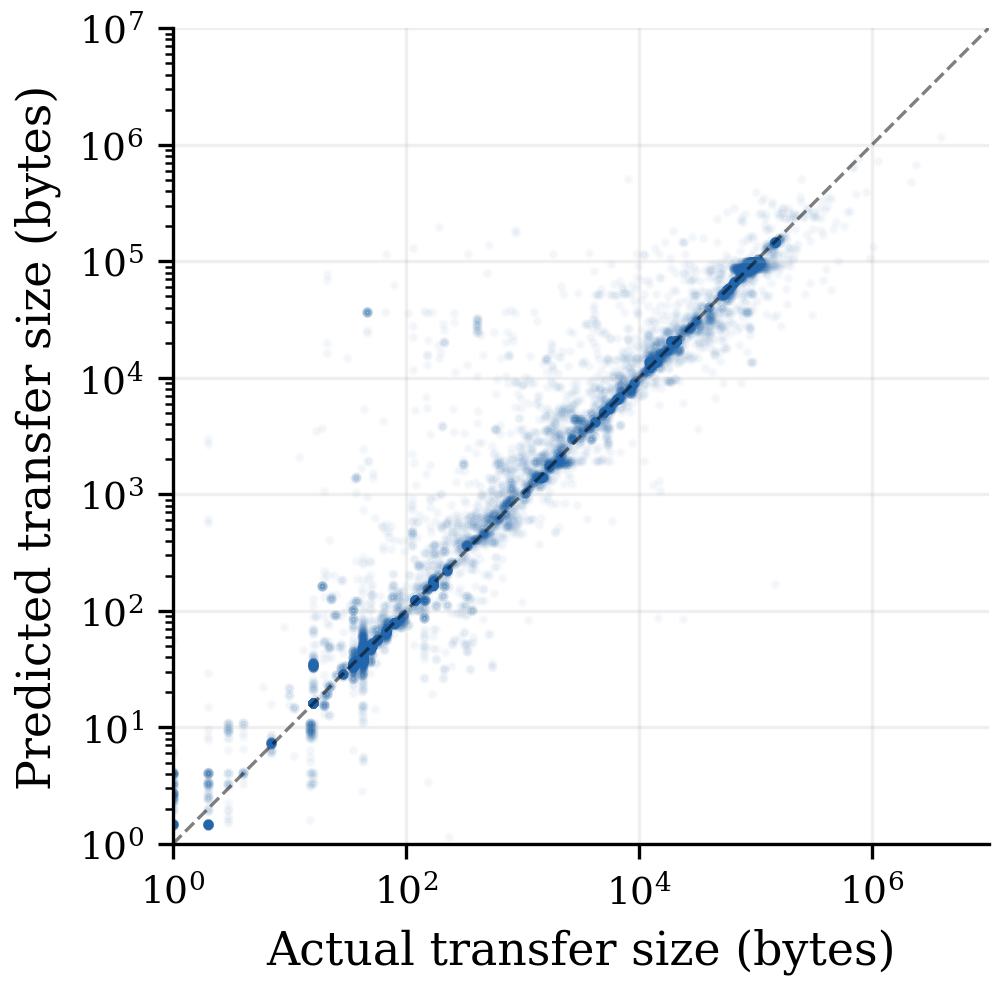 Predicted versus actual transfer size on log-log axes, across five orders of magnitude