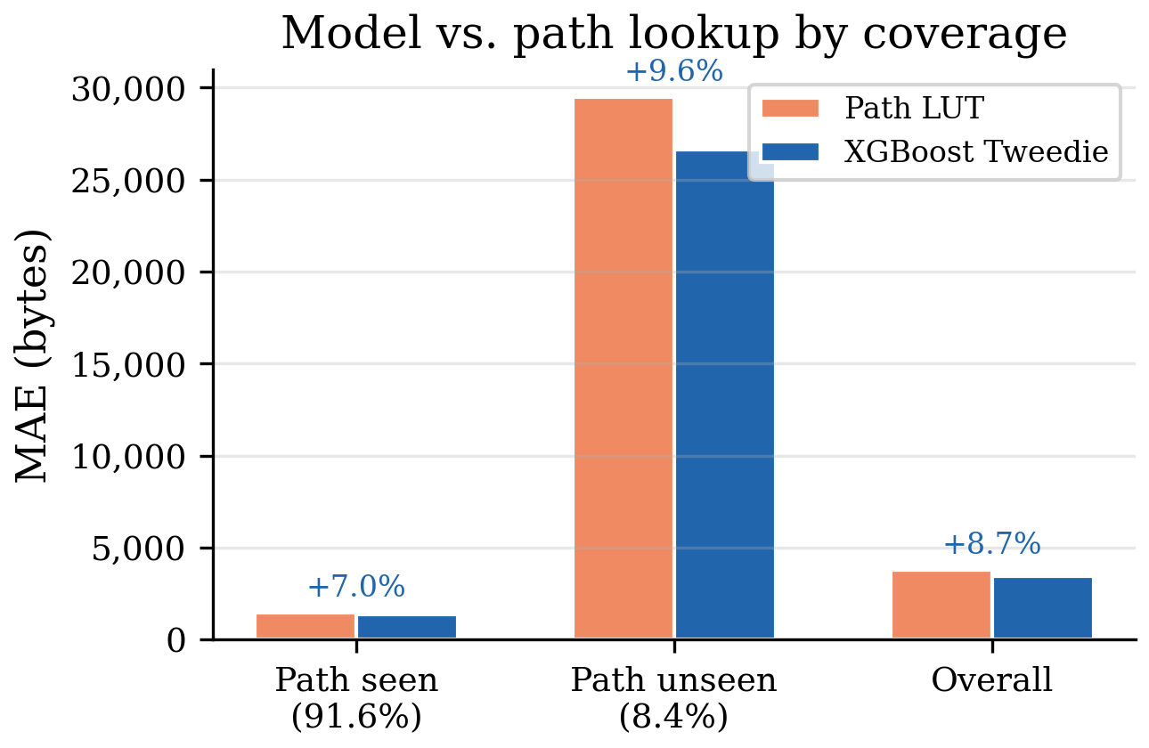 Model beats lookup table on paths the LUT has memorized