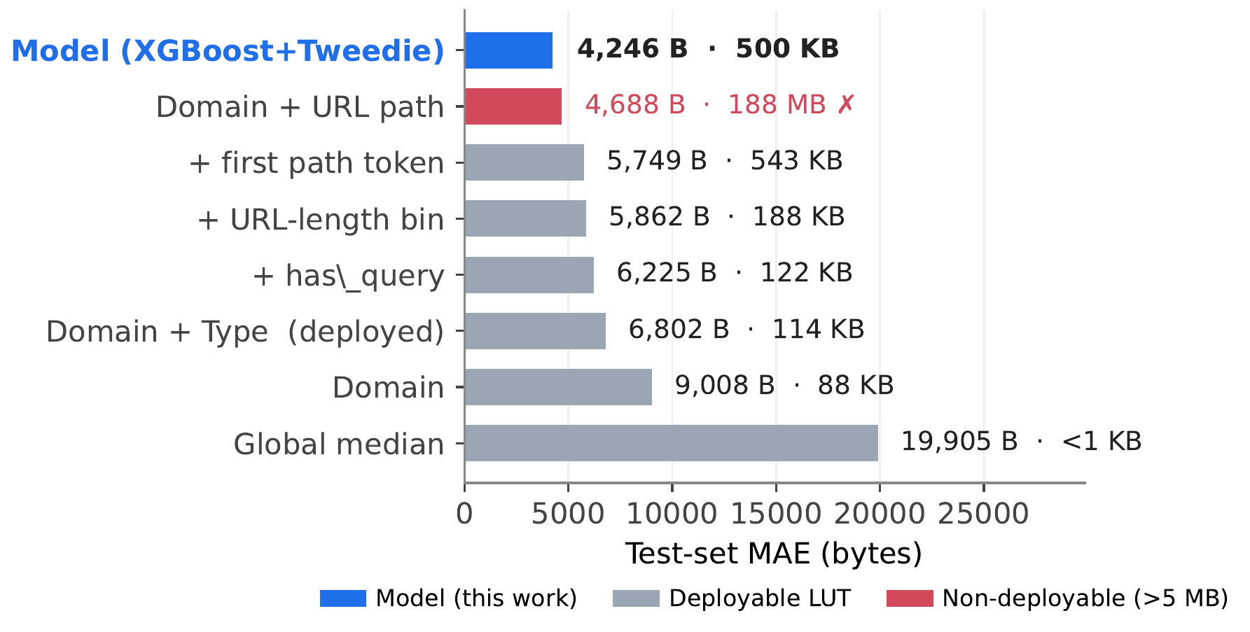 Lookup-table ladder versus the model on test-set MAE and artifact size