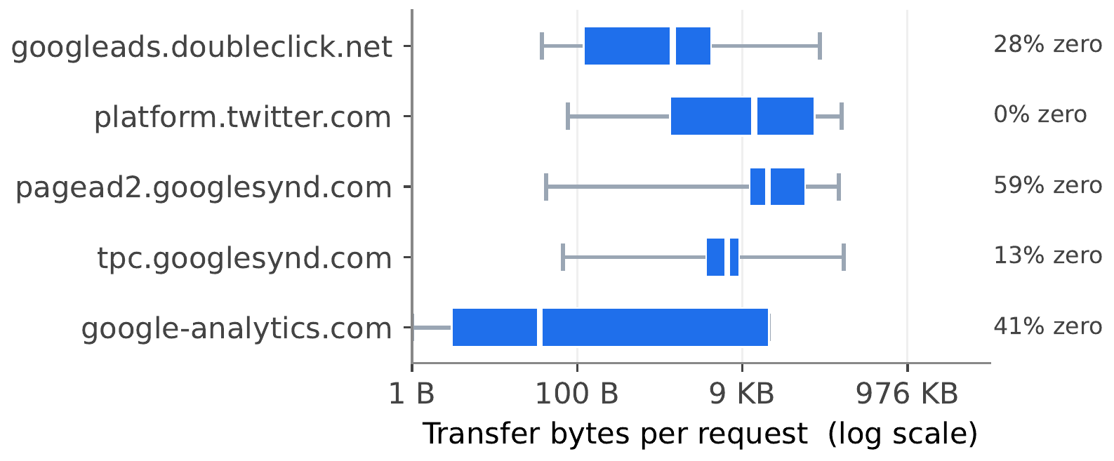 Per-request transfer-size spread within five individual tracker domains, on a log scale
