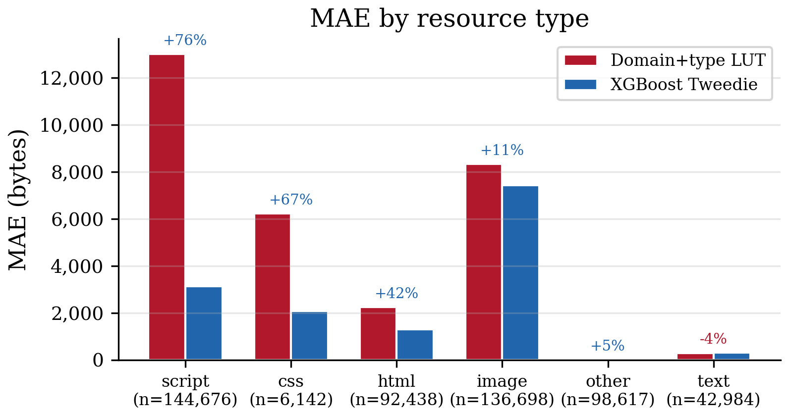 MAE by resource type, model versus domain+type lookup table