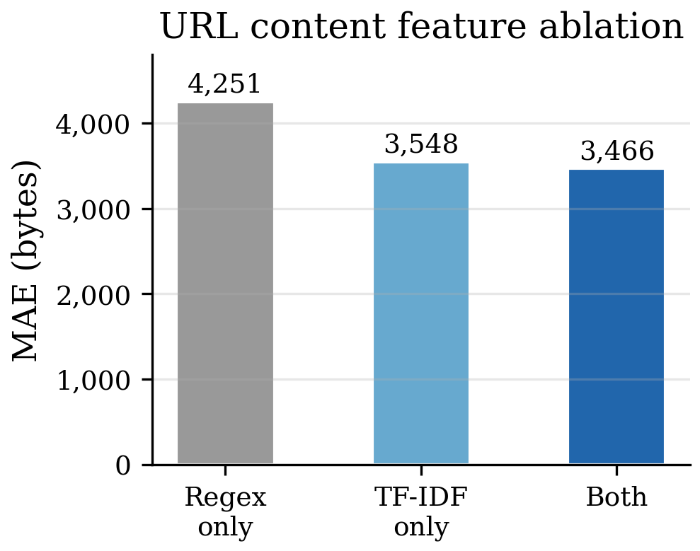 URL content feature ablation: regex-only vs TF-IDF vs both