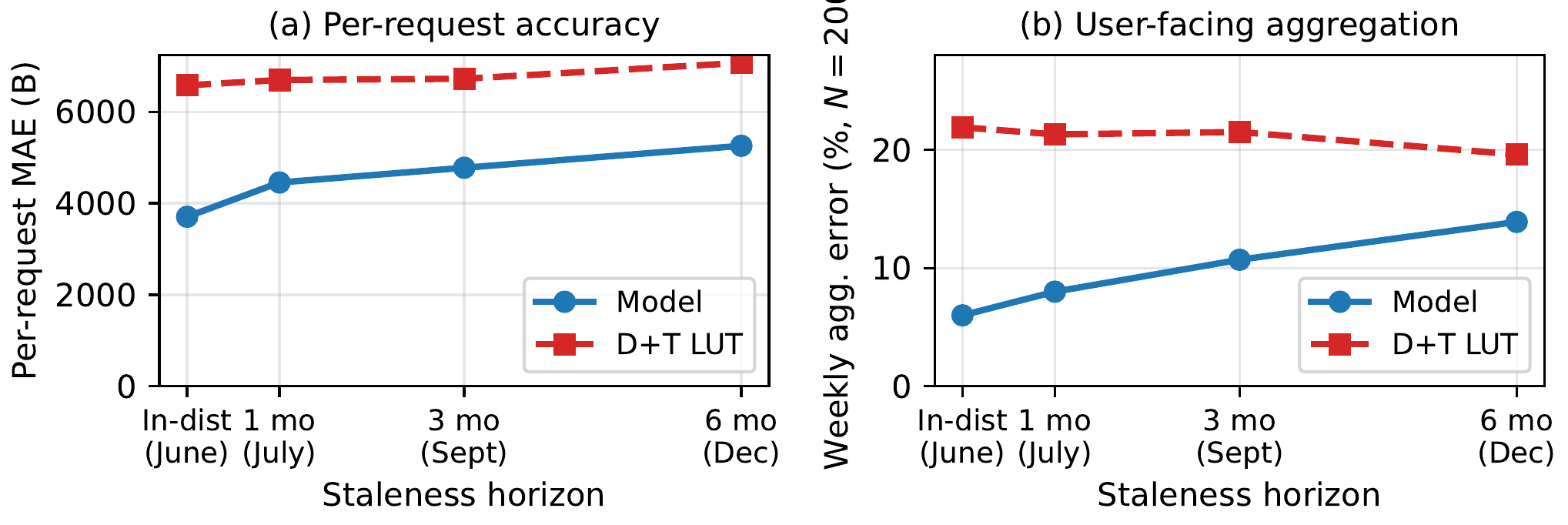 Temporal staleness: model versus LUT advantage at 1, 3, and 6 month horizons