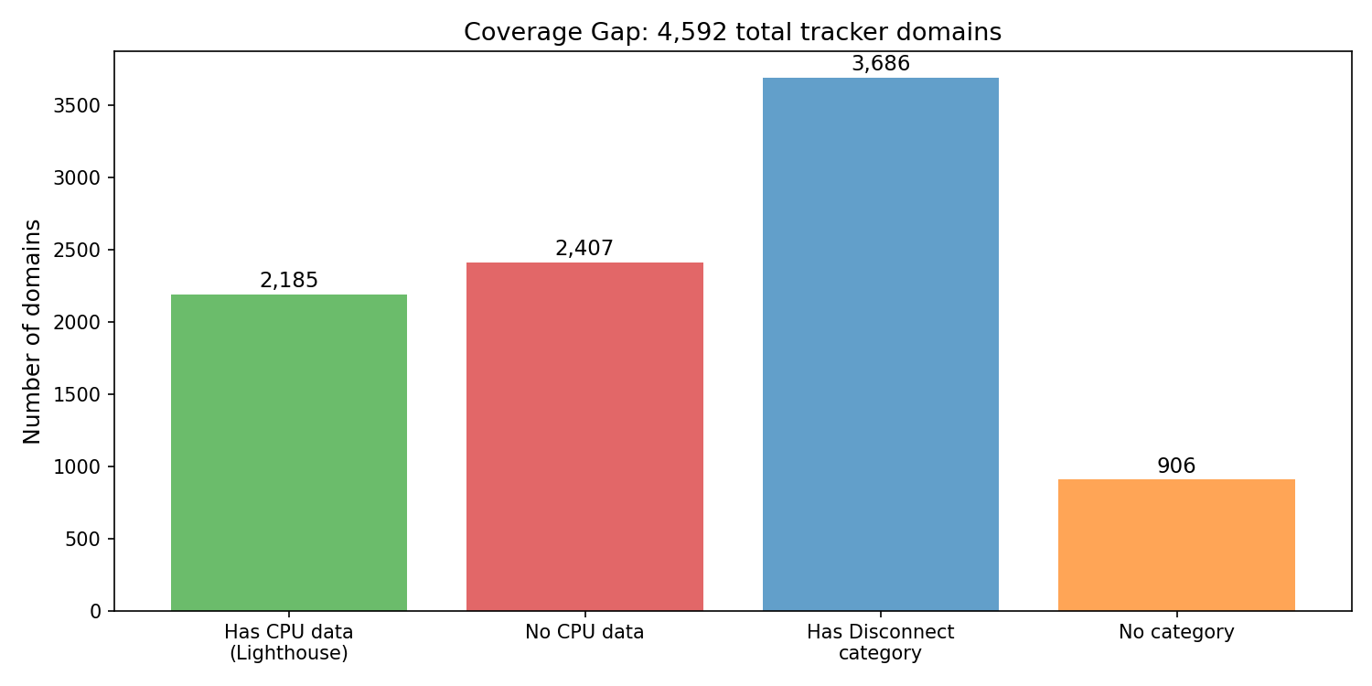 Data coverage breakdown showing 2,185 domains with CPU data and 2,407 without