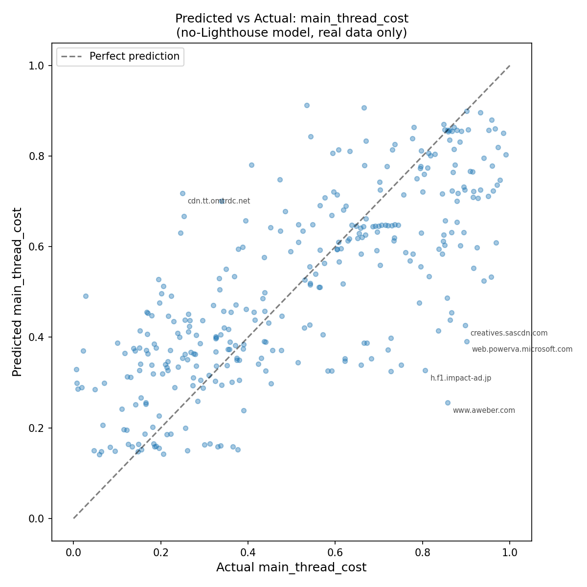 Predicted vs actual for main_thread_cost model