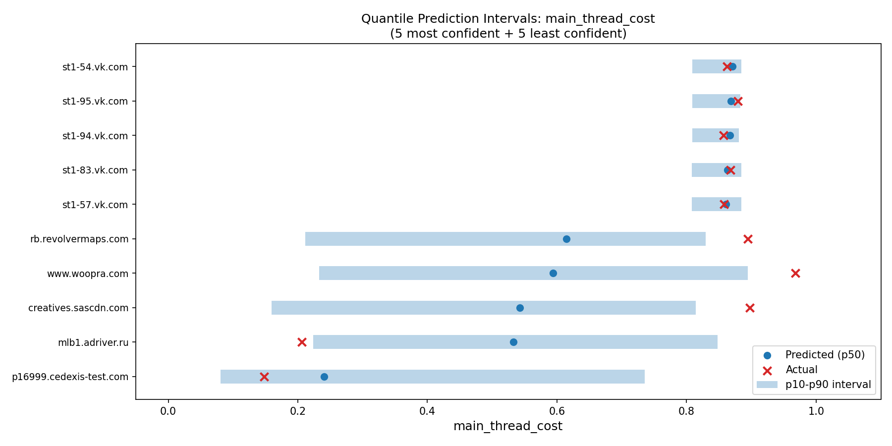 Prediction intervals for the most and least confident domains, showing narrow intervals for VK domains and wide intervals for Instagram CDN domains