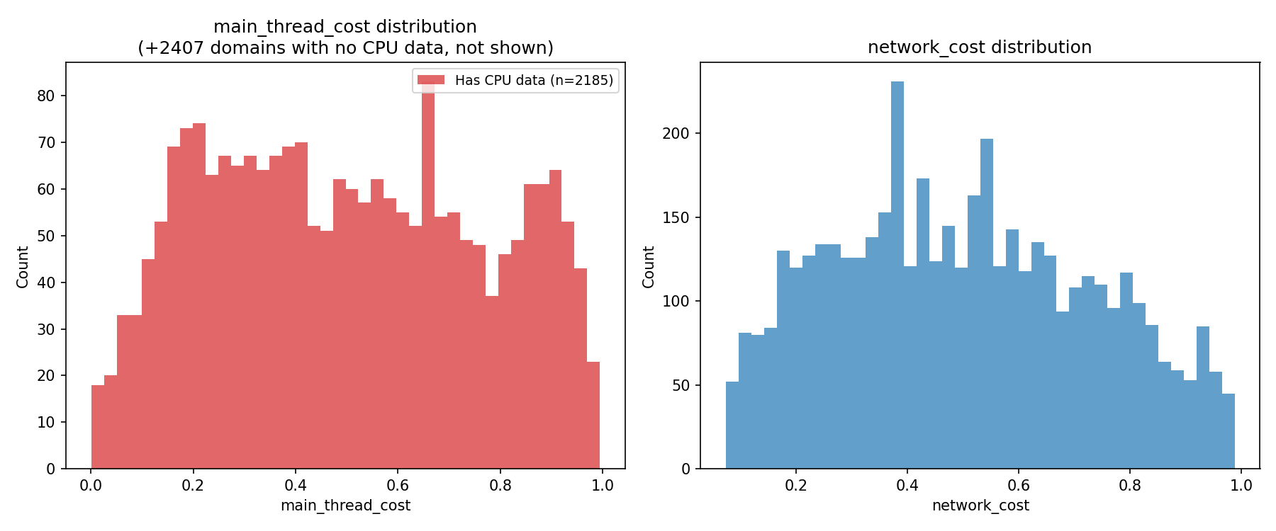 Distribution of main_thread_cost and network_cost scores